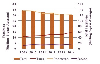 -	Figure 4-3: Traffic Fatalities in the Boston Region by Mode, 2009−14: This chart shows the total traffic fatalities in the MPO region as well as fatalities associated with bicycle, pedestrian, and truck-involved crashes. Five-year rolling averages are provided for each year between 2009 and 2014. 